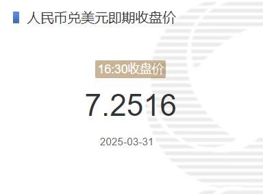 3月31日人民币兑美元即期收盘价报7.2516 较上一交易日上调121个基点(2025年03月31日)